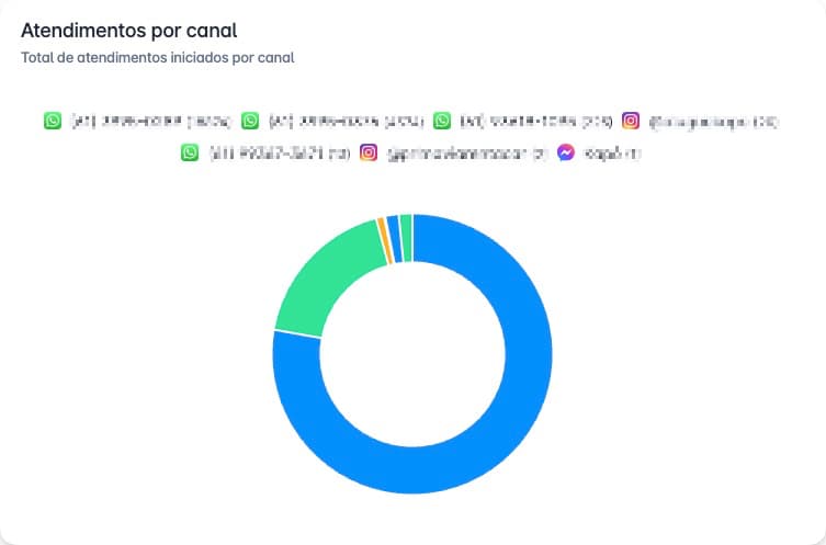 Widget de atendimentos por canal do Synova: distribuição entre WhatsApp, Instagram e Messenger.