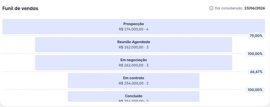 Widget de funil de vendas do Synova: da prospecção ao fechamento, com taxas de conversão por etapa.